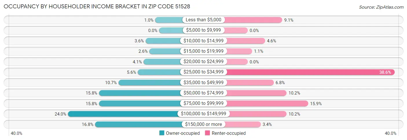Occupancy by Householder Income Bracket in Zip Code 51528