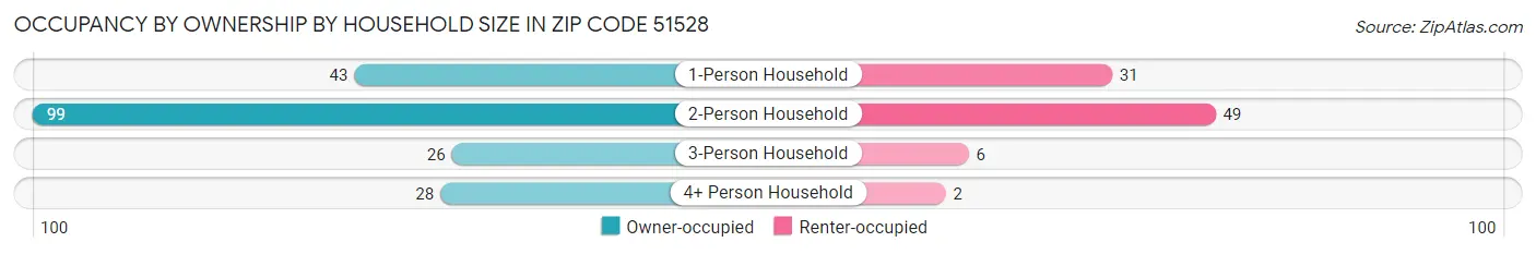 Occupancy by Ownership by Household Size in Zip Code 51528