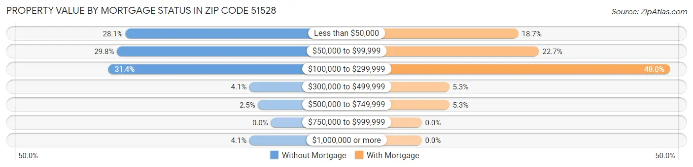 Property Value by Mortgage Status in Zip Code 51528