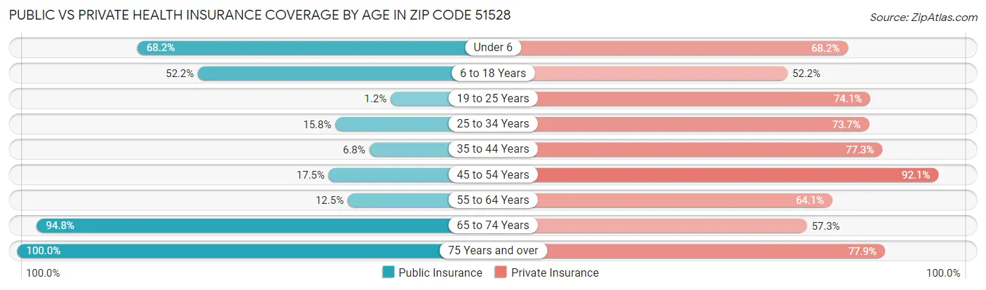 Public vs Private Health Insurance Coverage by Age in Zip Code 51528