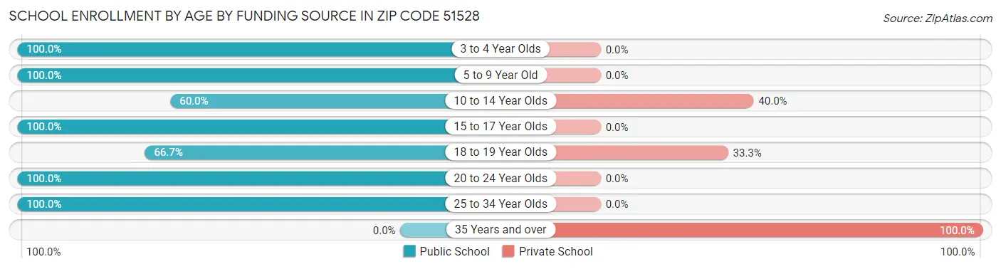 School Enrollment by Age by Funding Source in Zip Code 51528