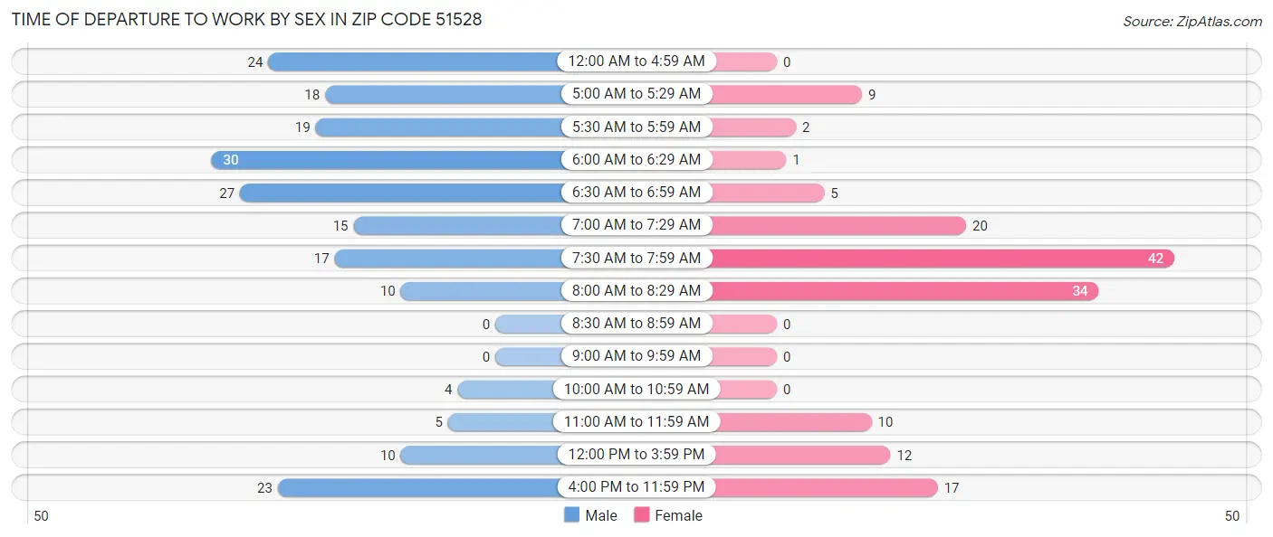 Time of Departure to Work by Sex in Zip Code 51528