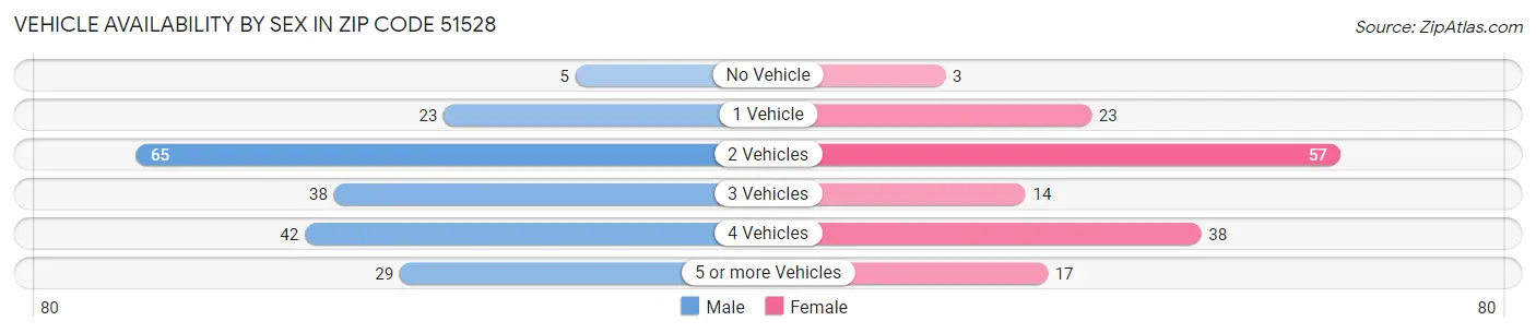 Vehicle Availability by Sex in Zip Code 51528
