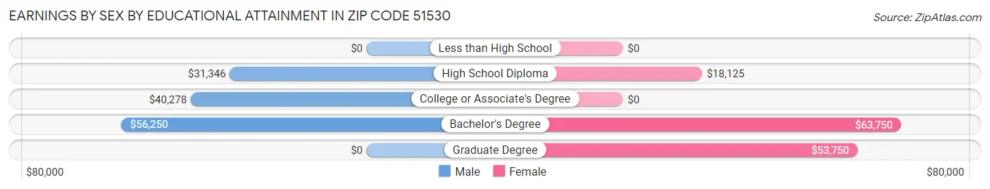 Earnings by Sex by Educational Attainment in Zip Code 51530