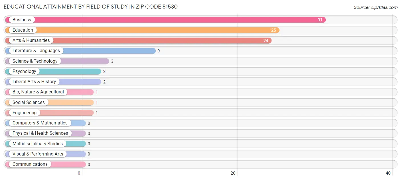 Educational Attainment by Field of Study in Zip Code 51530