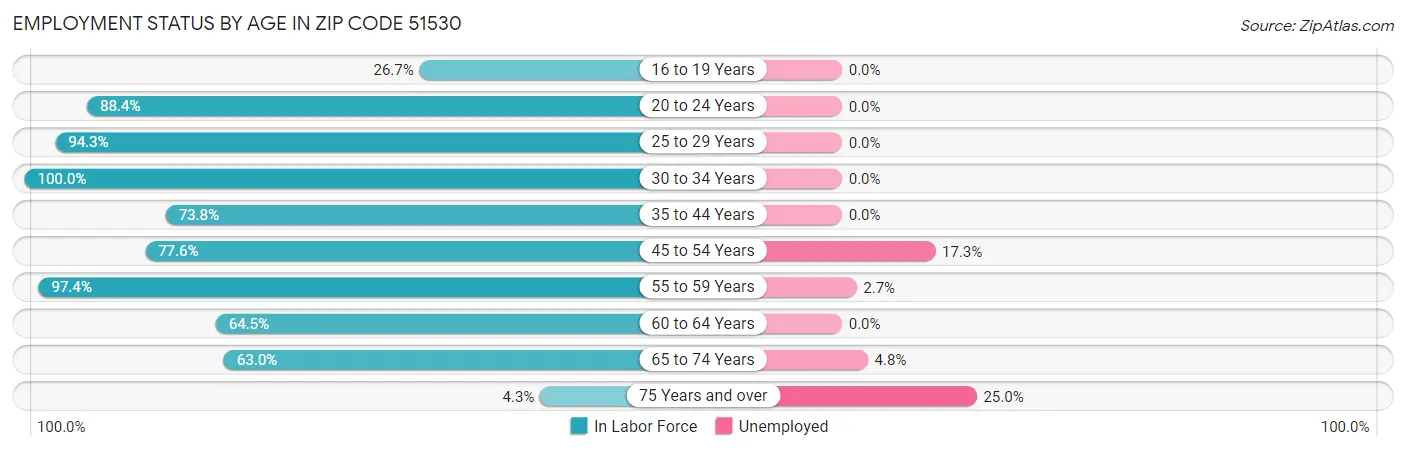 Employment Status by Age in Zip Code 51530