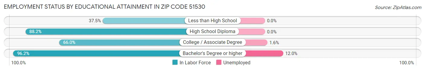 Employment Status by Educational Attainment in Zip Code 51530