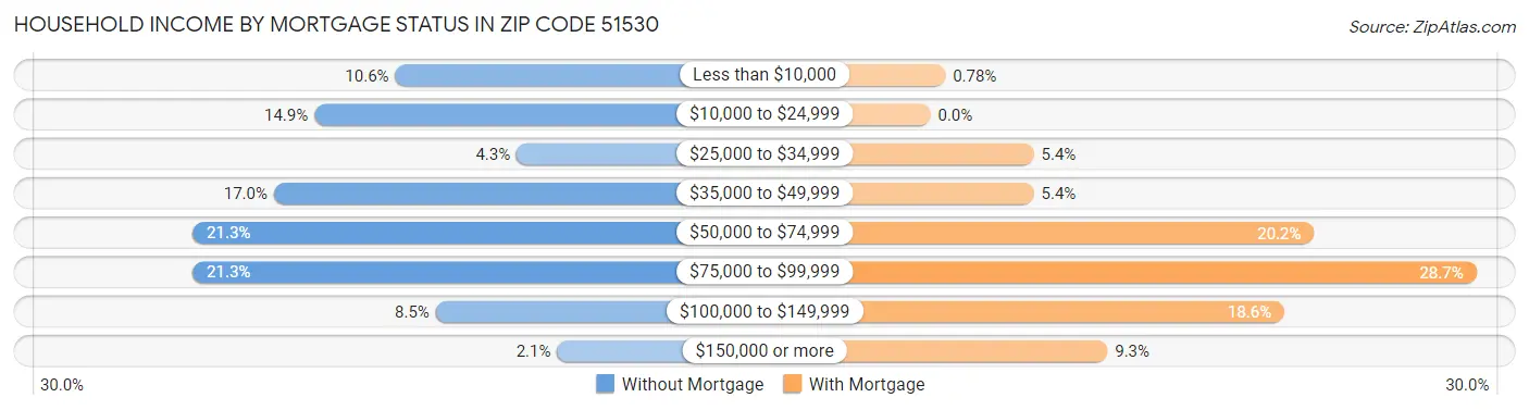Household Income by Mortgage Status in Zip Code 51530