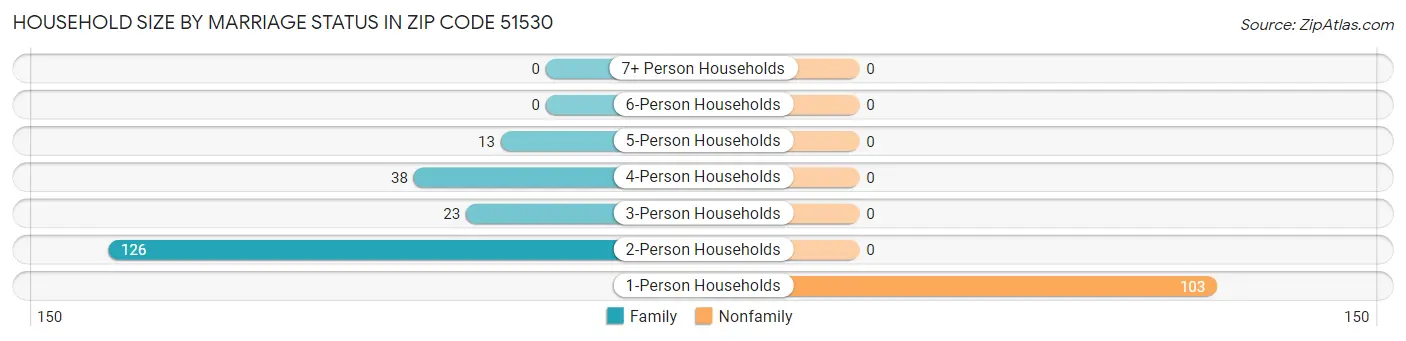 Household Size by Marriage Status in Zip Code 51530