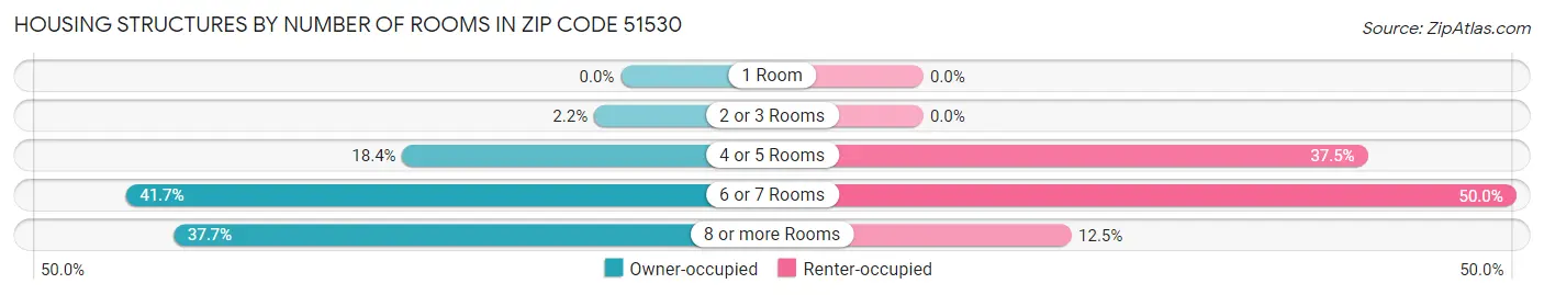 Housing Structures by Number of Rooms in Zip Code 51530
