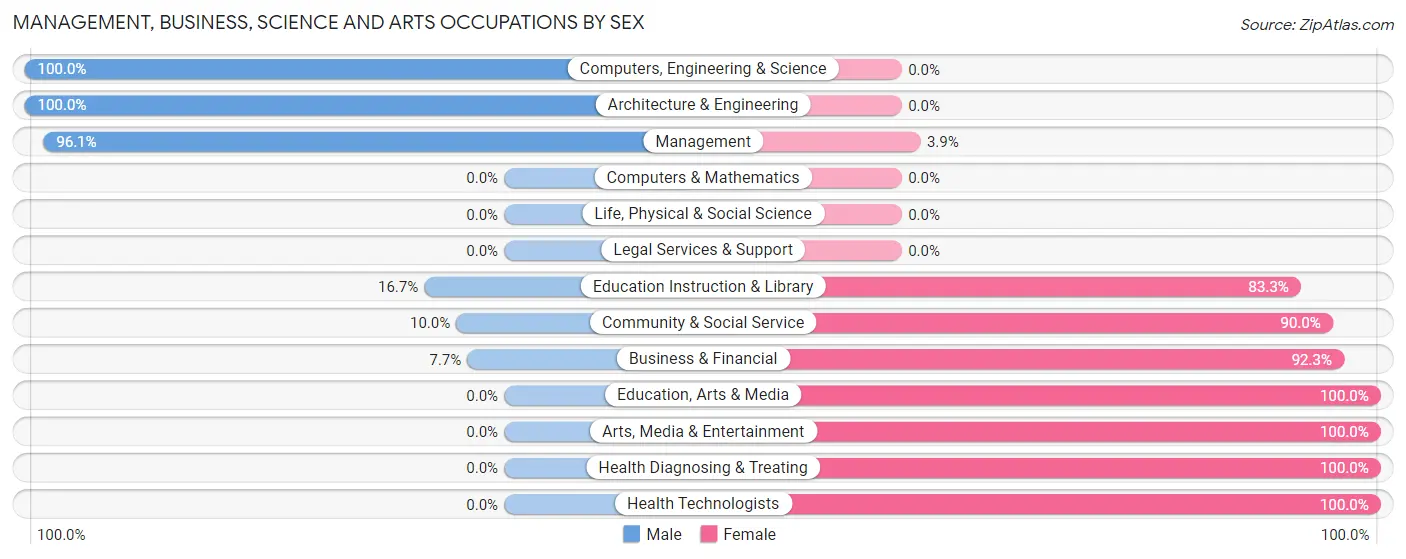 Management, Business, Science and Arts Occupations by Sex in Zip Code 51530