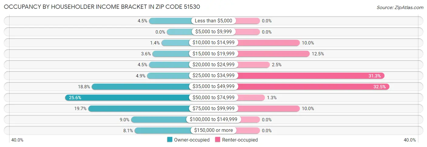 Occupancy by Householder Income Bracket in Zip Code 51530