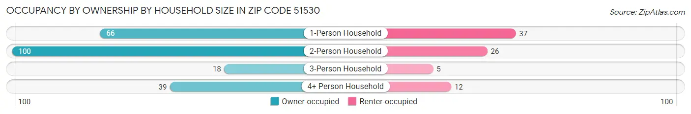 Occupancy by Ownership by Household Size in Zip Code 51530