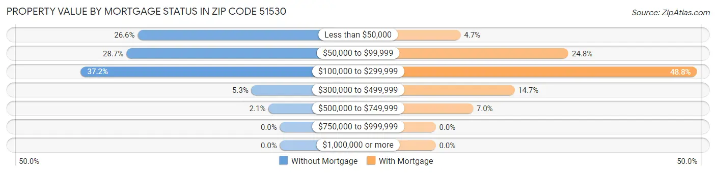 Property Value by Mortgage Status in Zip Code 51530