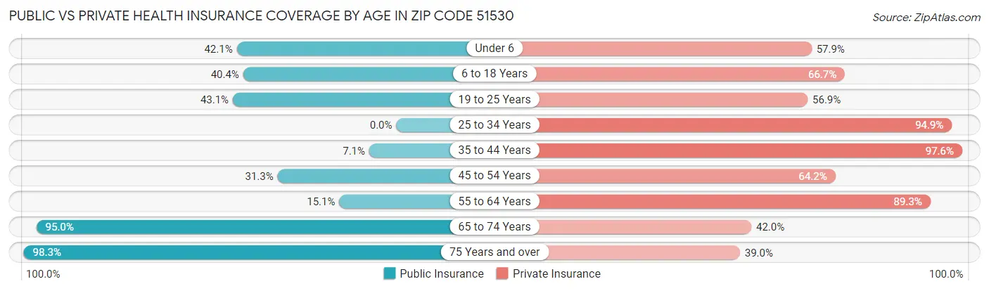 Public vs Private Health Insurance Coverage by Age in Zip Code 51530