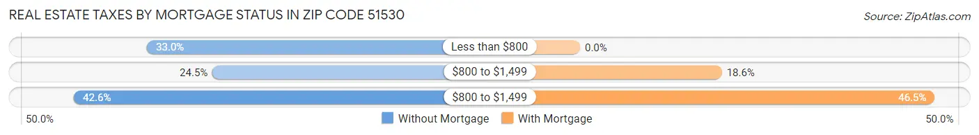 Real Estate Taxes by Mortgage Status in Zip Code 51530