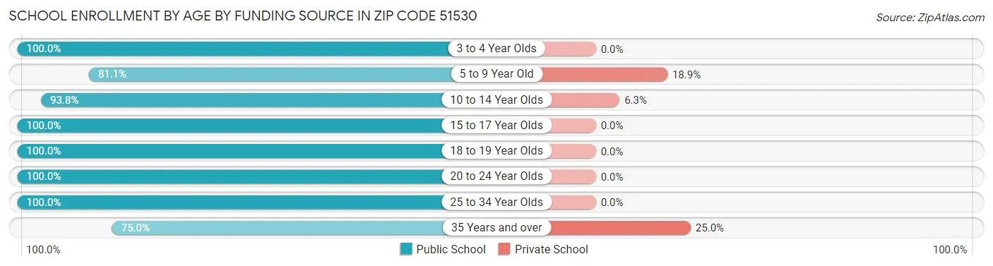 School Enrollment by Age by Funding Source in Zip Code 51530