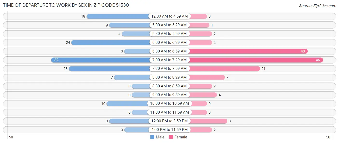 Time of Departure to Work by Sex in Zip Code 51530