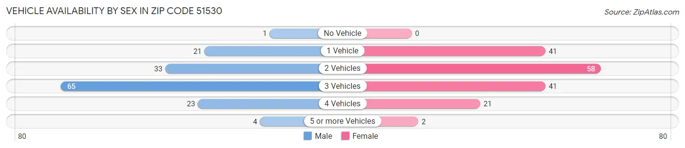 Vehicle Availability by Sex in Zip Code 51530