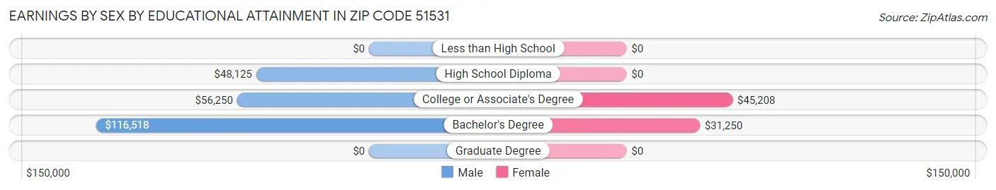 Earnings by Sex by Educational Attainment in Zip Code 51531