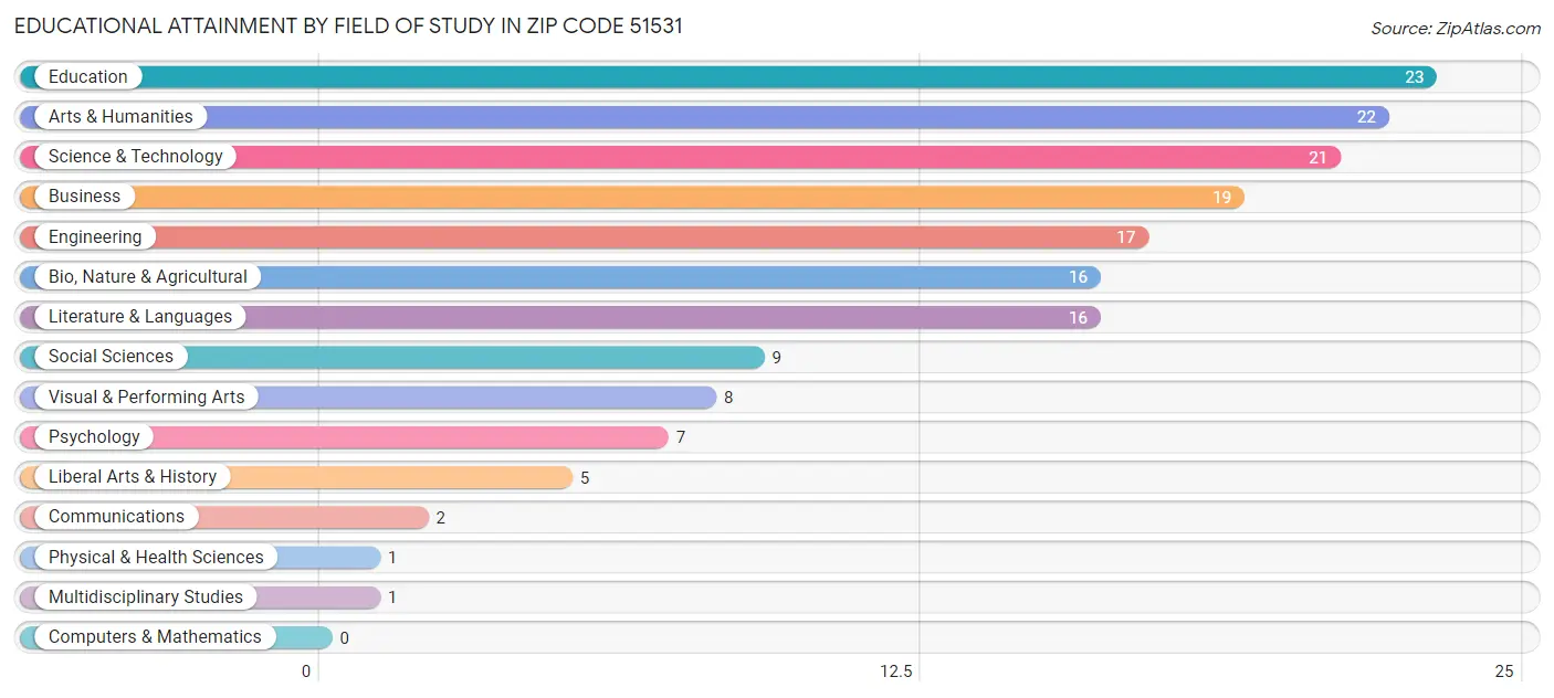 Educational Attainment by Field of Study in Zip Code 51531