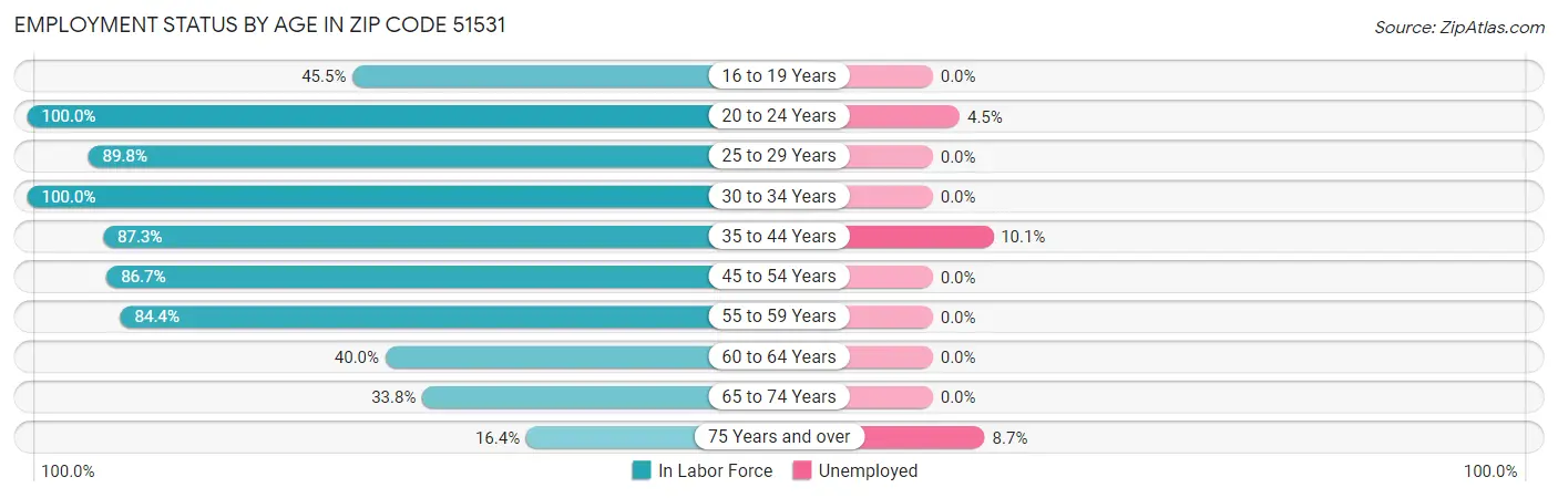 Employment Status by Age in Zip Code 51531