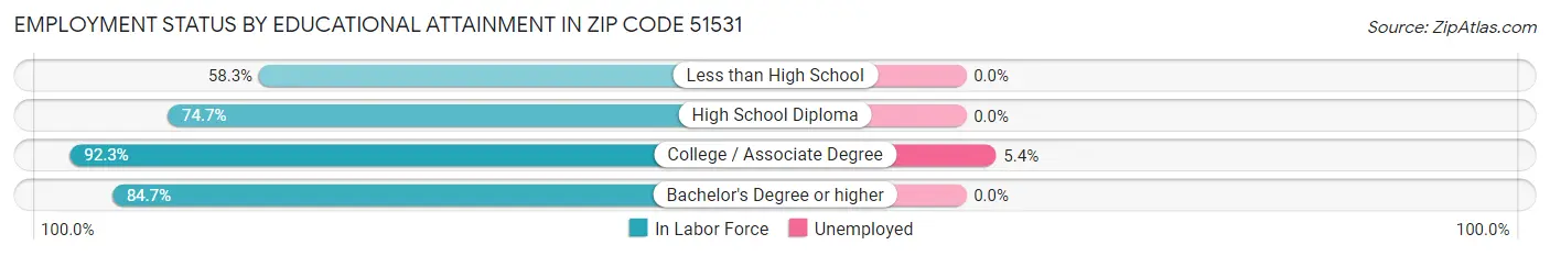 Employment Status by Educational Attainment in Zip Code 51531
