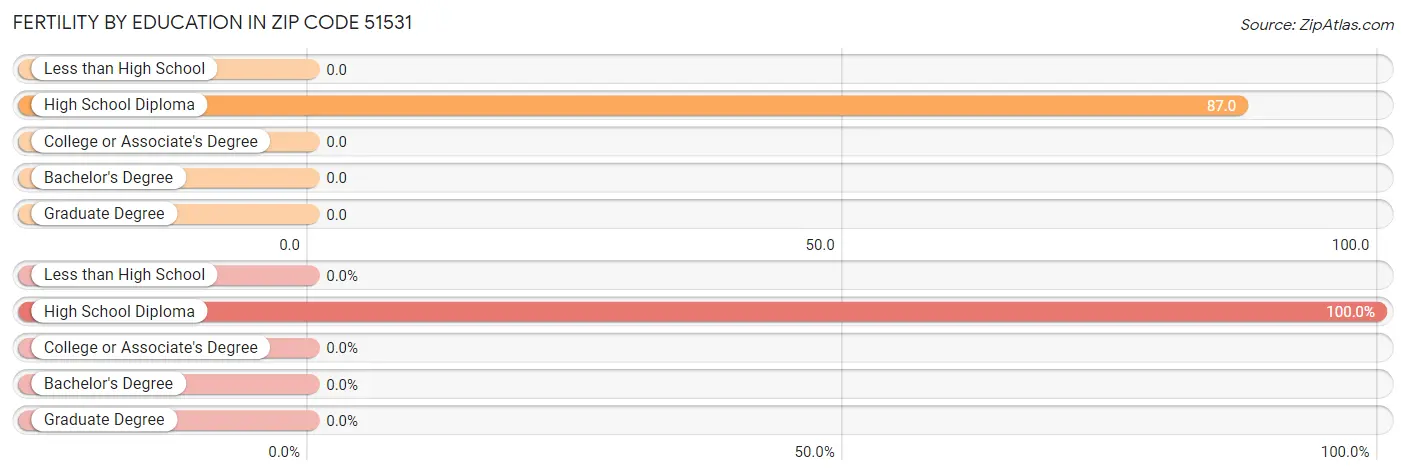 Female Fertility by Education Attainment in Zip Code 51531