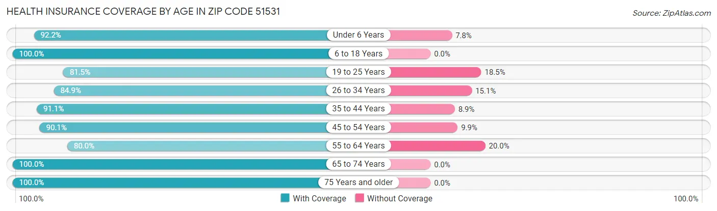 Health Insurance Coverage by Age in Zip Code 51531