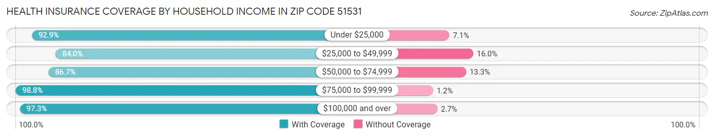 Health Insurance Coverage by Household Income in Zip Code 51531
