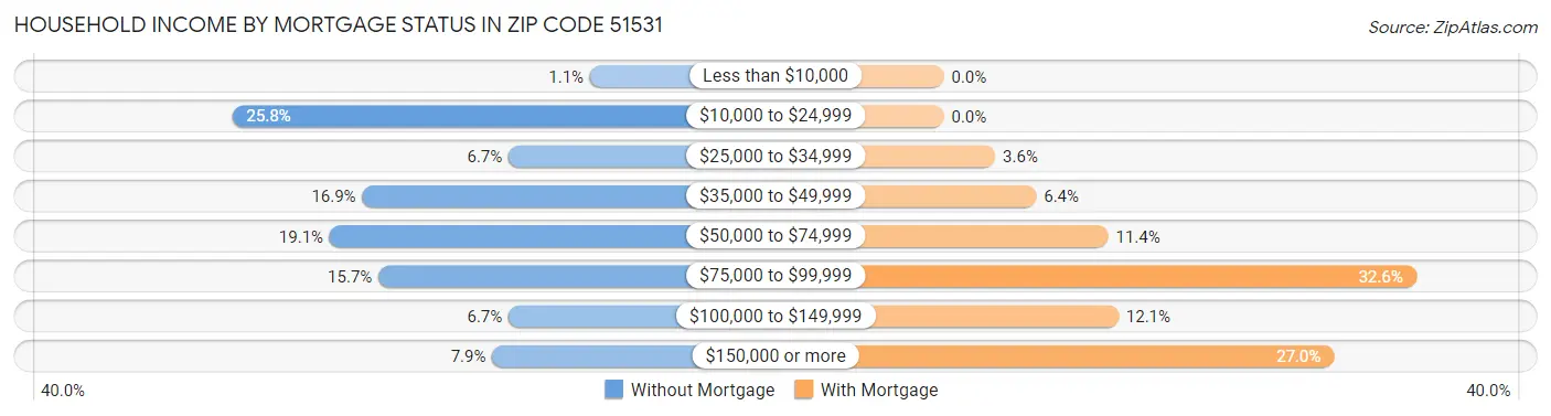 Household Income by Mortgage Status in Zip Code 51531