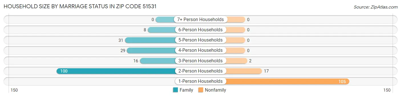 Household Size by Marriage Status in Zip Code 51531
