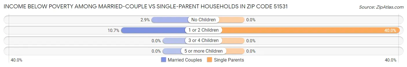 Income Below Poverty Among Married-Couple vs Single-Parent Households in Zip Code 51531