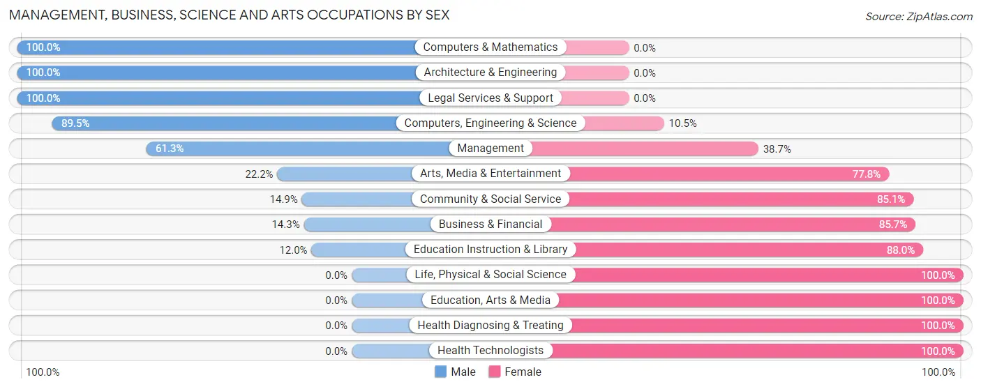 Management, Business, Science and Arts Occupations by Sex in Zip Code 51531