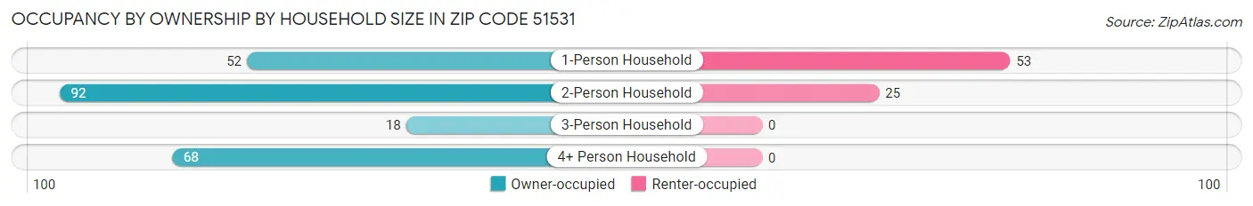 Occupancy by Ownership by Household Size in Zip Code 51531