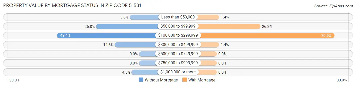 Property Value by Mortgage Status in Zip Code 51531