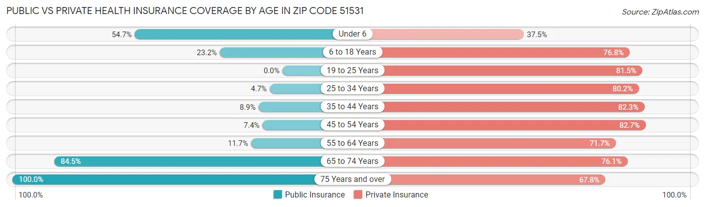 Public vs Private Health Insurance Coverage by Age in Zip Code 51531