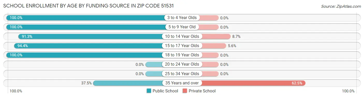School Enrollment by Age by Funding Source in Zip Code 51531