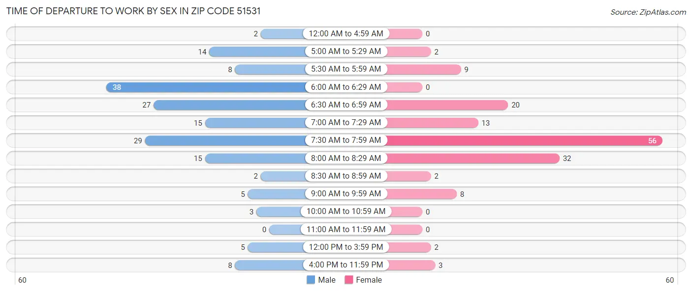 Time of Departure to Work by Sex in Zip Code 51531