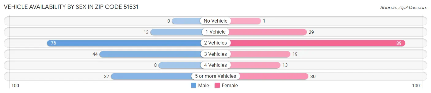 Vehicle Availability by Sex in Zip Code 51531