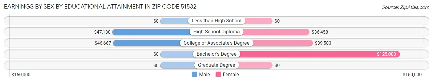 Earnings by Sex by Educational Attainment in Zip Code 51532