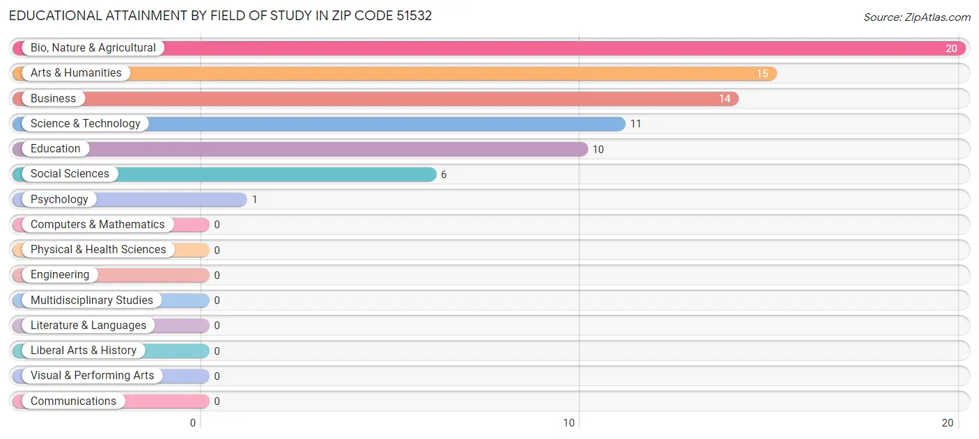 Educational Attainment by Field of Study in Zip Code 51532
