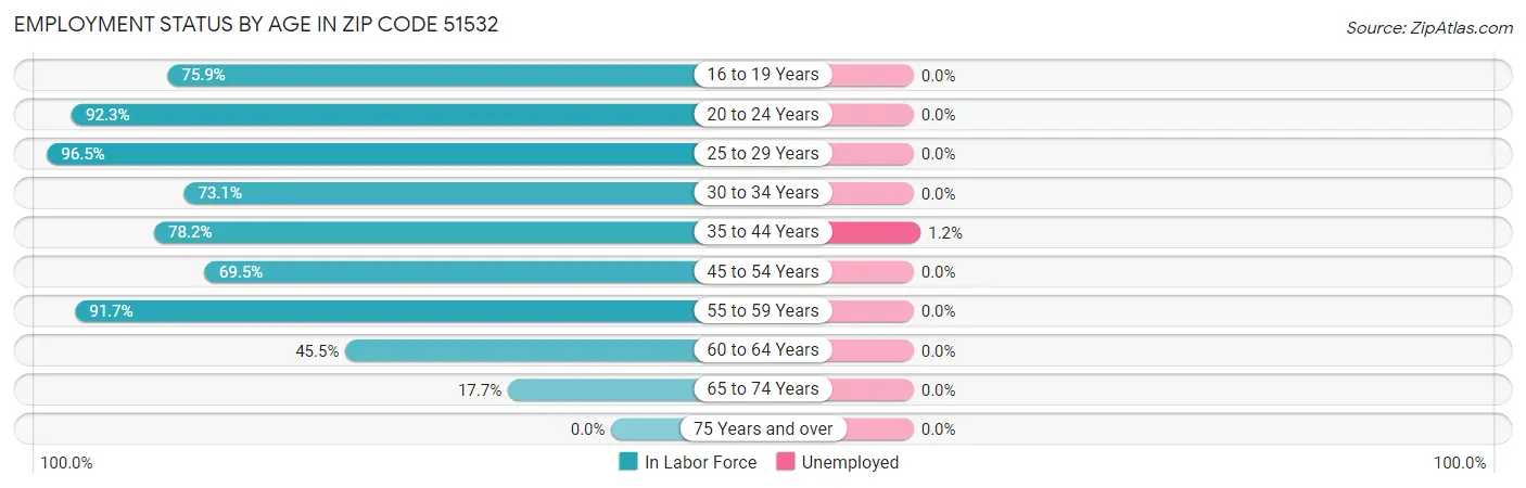 Employment Status by Age in Zip Code 51532