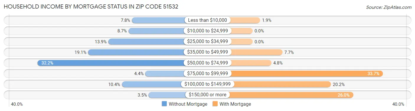 Household Income by Mortgage Status in Zip Code 51532