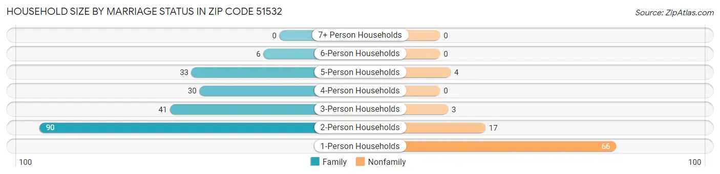 Household Size by Marriage Status in Zip Code 51532