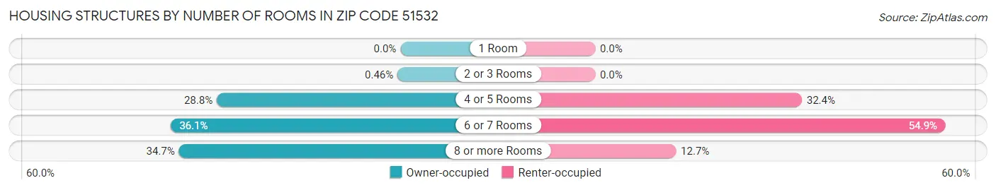 Housing Structures by Number of Rooms in Zip Code 51532