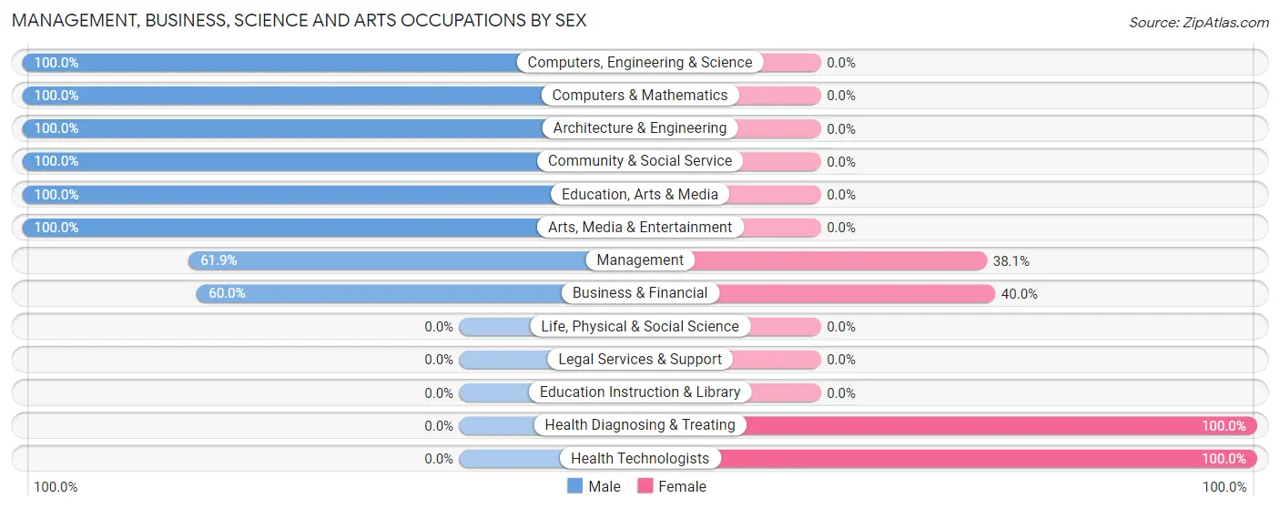 Management, Business, Science and Arts Occupations by Sex in Zip Code 51532