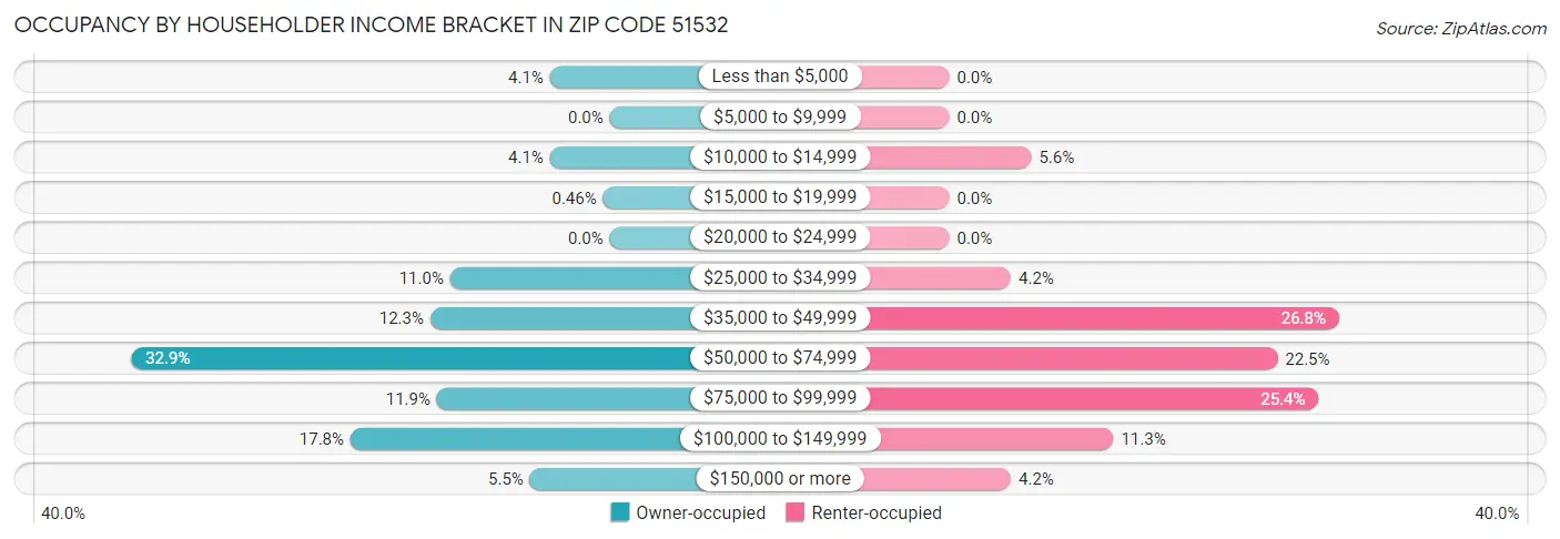 Occupancy by Householder Income Bracket in Zip Code 51532