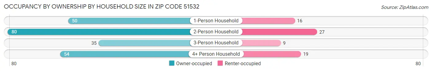 Occupancy by Ownership by Household Size in Zip Code 51532
