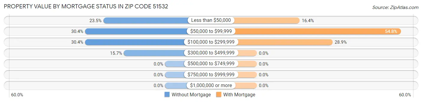 Property Value by Mortgage Status in Zip Code 51532